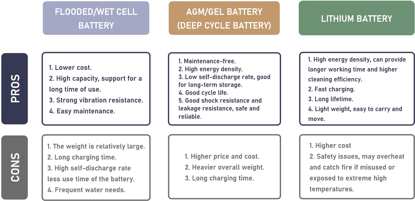 vloerschrobmachine batterij lithium AGM